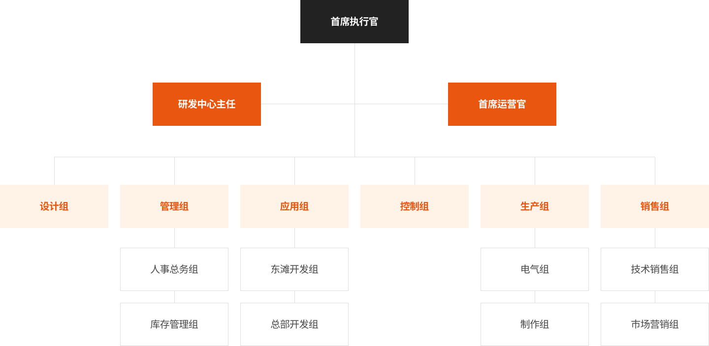 组织架构图