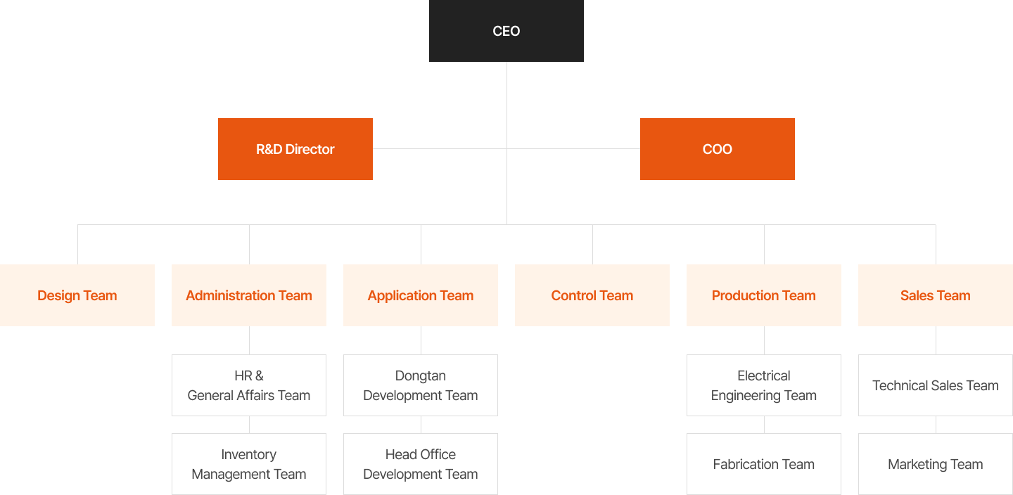 Organization Chart