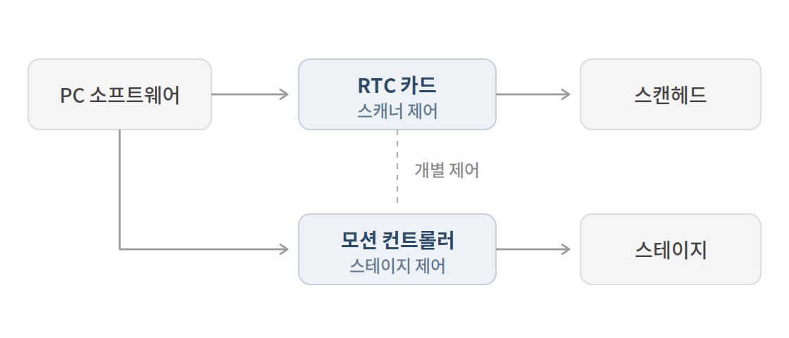 RTC 기반 제어 구성도